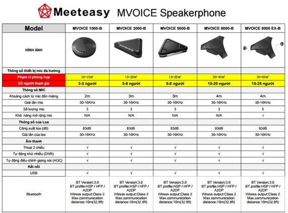 so sánh thiết bị mvoice meeteasy