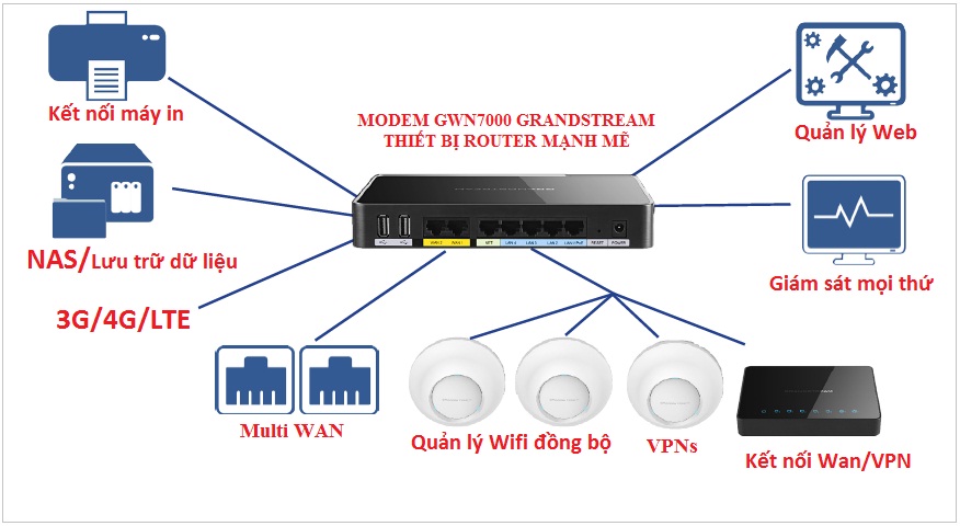 Giải pháp kết nối modem GWN7000